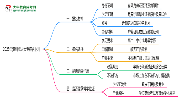 2025年深圳成人大專報(bào)名材料需要什么？思維導(dǎo)圖