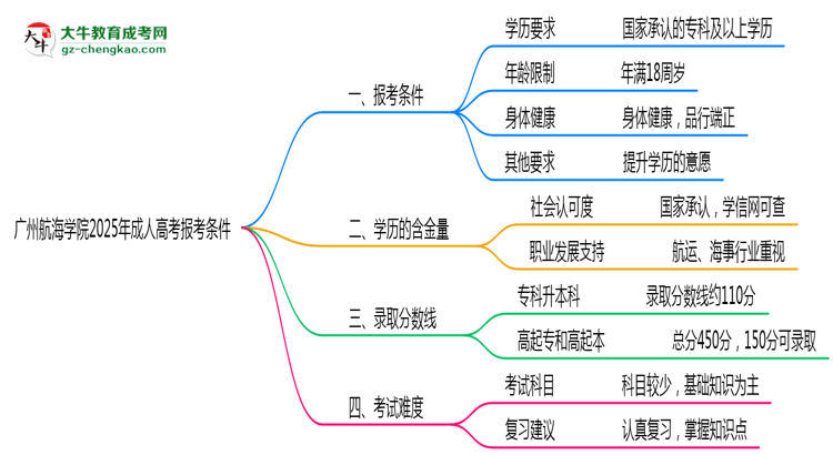 廣州航海學院2025年成人高考報考條件是什么思維導圖