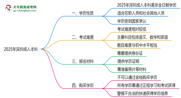 2025年深圳成人本科是全日制學(xué)歷嗎？思維導(dǎo)圖