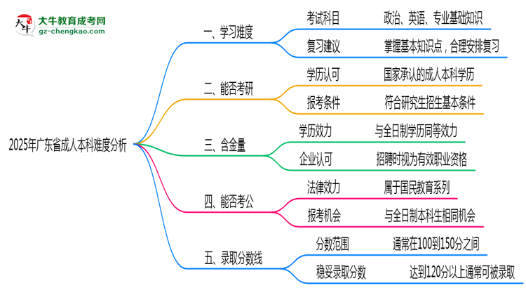 2025年廣東省成人本科難不難？思維導(dǎo)圖