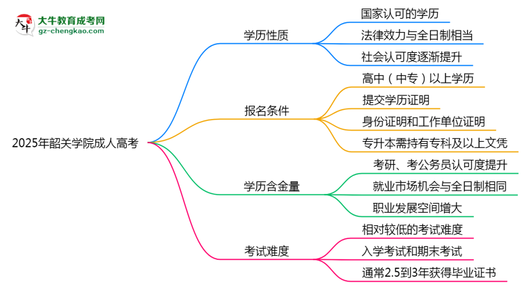 2025年韶關(guān)學(xué)院成人高考是全日制學(xué)歷嗎？思維導(dǎo)圖