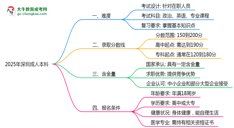 2025年深圳成人本科難不難？思維導(dǎo)圖