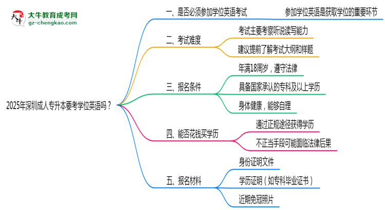2025年深圳成人專升本要考學(xué)位英語嗎？思維導(dǎo)圖