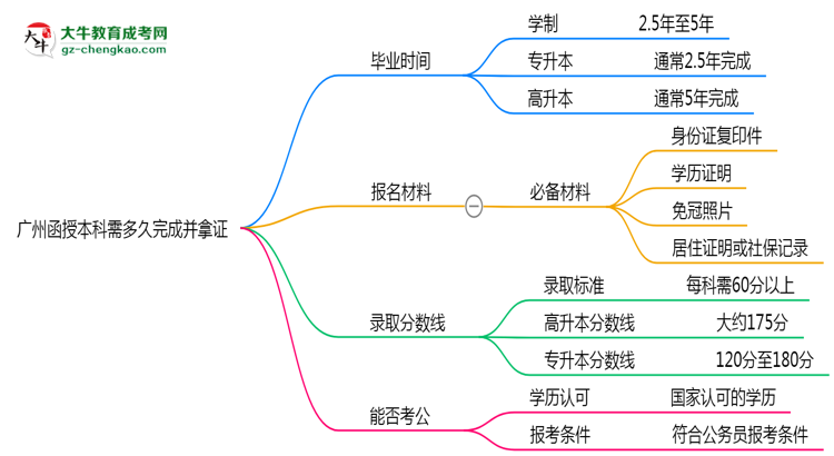 廣州函授本科需多久完成并拿證？（2025年新）思維導(dǎo)圖