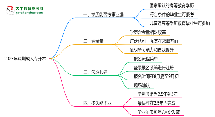 2025年深圳成人專升本能考事業(yè)編嗎？思維導圖