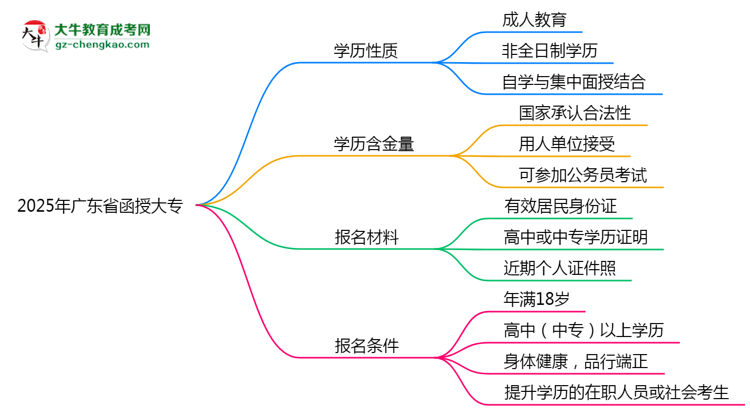 2025年廣東省函授大專是全日制學歷嗎？思維導圖