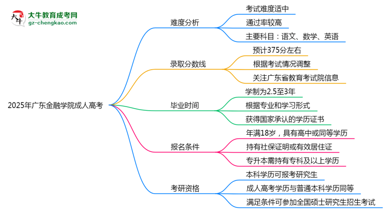 2025年廣東金融學(xué)院成人高考難不難？思維導(dǎo)圖