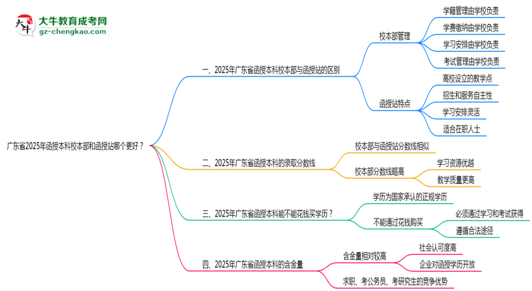 廣東省2025年函授本科校本部和函授站哪個(gè)更好？思維導(dǎo)圖