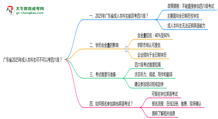 廣東省2025年成人本科生可不可以考四六級(jí)？思維導(dǎo)圖