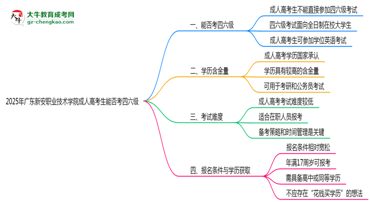 廣東新安職業(yè)技術(shù)學院2025年成人高考生可不可以考四六級？思維導圖