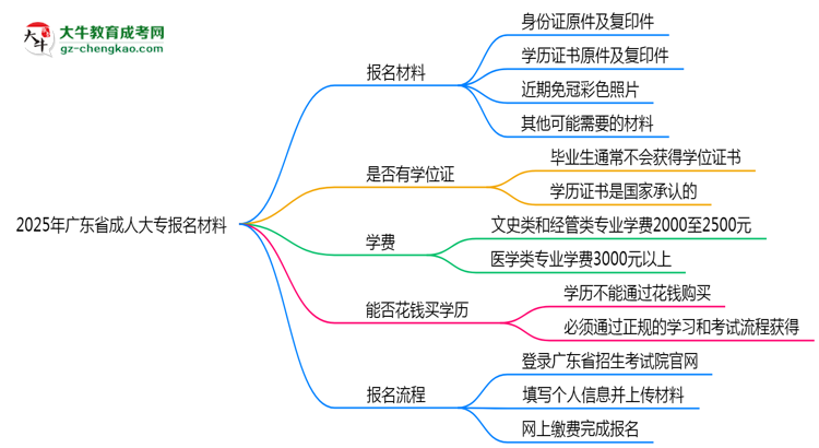 2025年廣東省成人大專報(bào)名材料需要什么？思維導(dǎo)圖