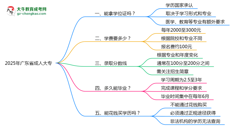 2025年廣東省成人大專能拿學(xué)位證嗎？思維導(dǎo)圖