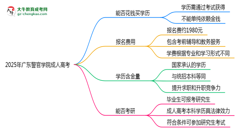 2025年廣東警官學(xué)院成人高考學(xué)歷花錢(qián)能買(mǎi)到嗎？思維導(dǎo)圖