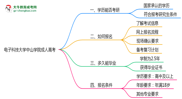 電子科技大學(xué)中山學(xué)院2025年成人高考能考研究生嗎？思維導(dǎo)圖