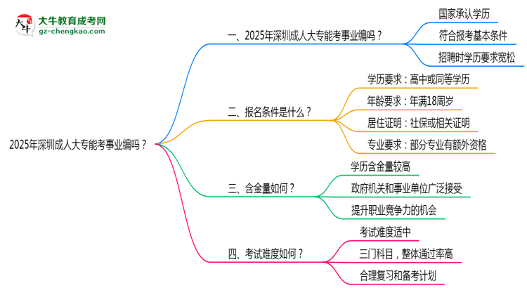 2025年深圳成人大專能考事業(yè)編嗎？思維導(dǎo)圖