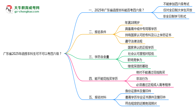 廣東省2025年函授本科生可不可以考四六級？思維導圖