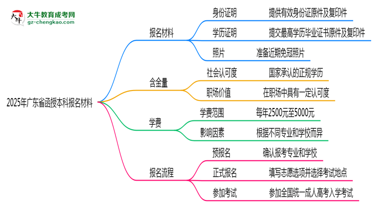 2025年廣東省函授本科報名材料需要什么？思維導(dǎo)圖