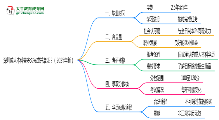 深圳成人本科需多久完成并拿證？（2025年新）思維導圖