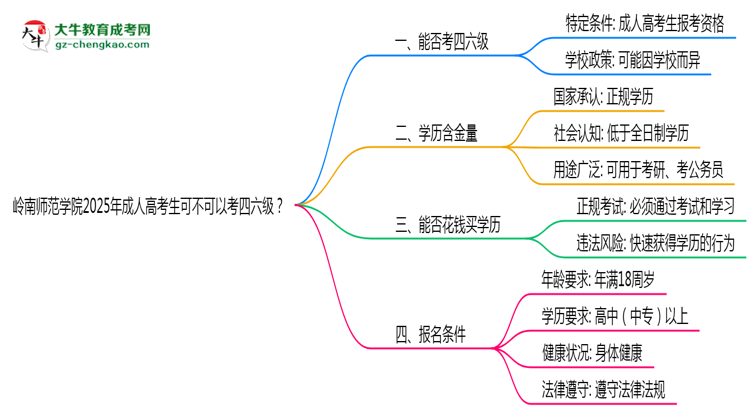 嶺南師范學(xué)院2025年成人高考生可不可以考四六級？思維導(dǎo)圖