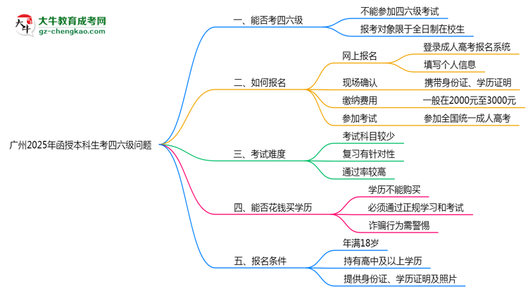 廣州2025年函授本科生可不可以考四六級(jí)？思維導(dǎo)圖