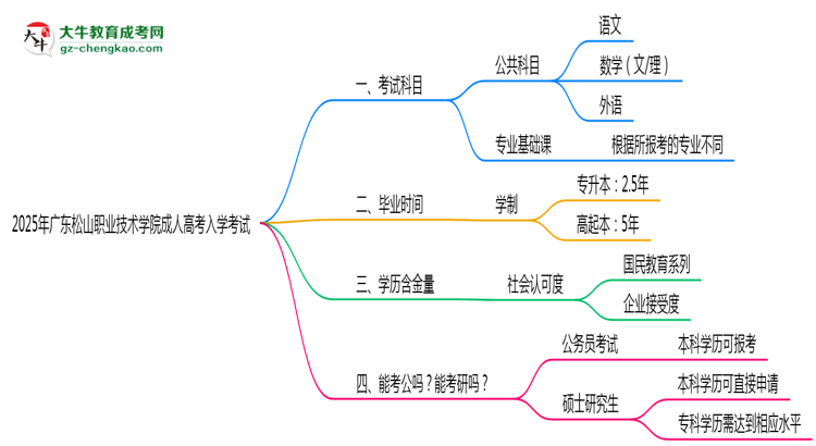 2025年廣東松山職業(yè)技術(shù)學(xué)院成人高考入學(xué)考試科目有哪些？思維導(dǎo)圖