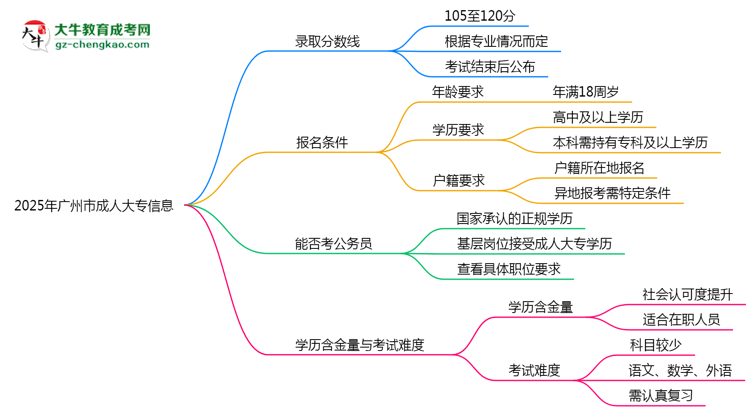 2025年廣州市成人大專錄取分?jǐn)?shù)線是多少？思維導(dǎo)圖