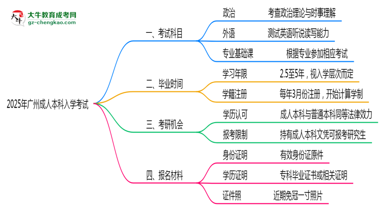 2025年廣州成人本科入學考試科目有哪些？思維導圖