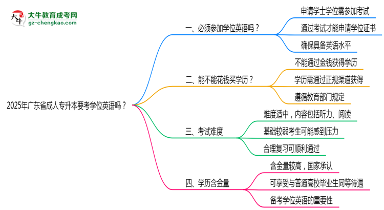 2025年廣東省成人專升本要考學(xué)位英語(yǔ)嗎？思維導(dǎo)圖