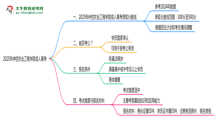 2025年仲愷農(nóng)業(yè)工程學(xué)院成人高考錄取分?jǐn)?shù)線是多少？思維導(dǎo)圖