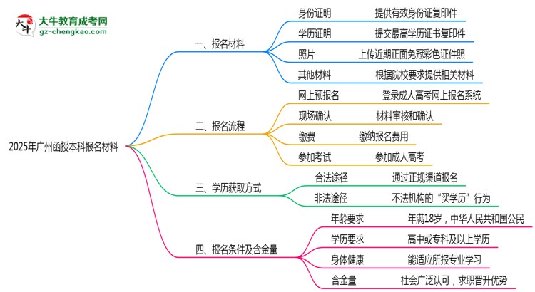 2025年廣州函授本科報名材料需要什么？思維導圖
