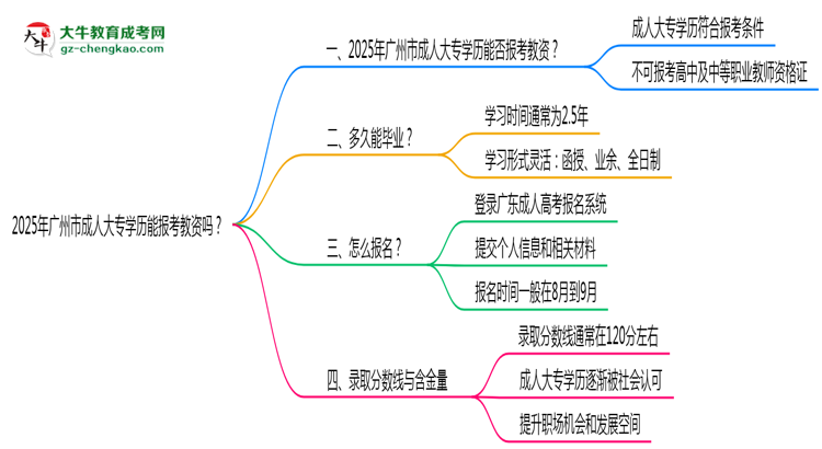 2025年廣州市成人大專(zhuān)學(xué)歷能報(bào)考教資嗎？思維導(dǎo)圖