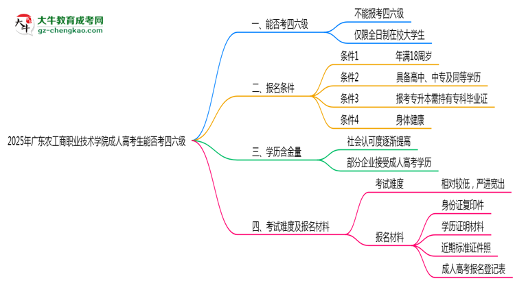 廣東農工商職業(yè)技術學院2025年成人高考生可不可以考四六級？思維導圖