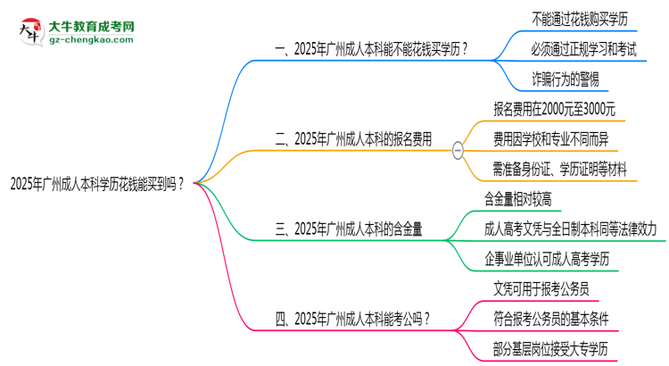 2025年廣州成人本科學歷花錢能買到嗎？思維導圖