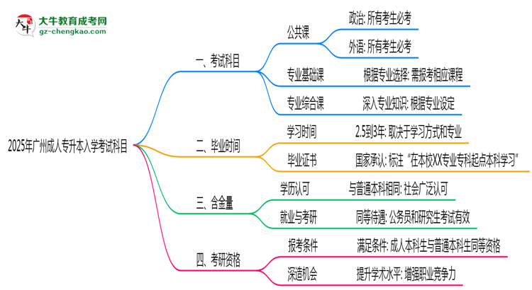 2025年廣州成人專升本入學(xué)考試科目有哪些？思維導(dǎo)圖