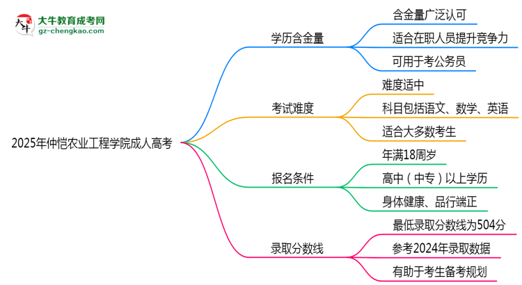 2025年仲愷農(nóng)業(yè)工程學(xué)院成人高考學(xué)歷的含金量怎么樣？思維導(dǎo)圖