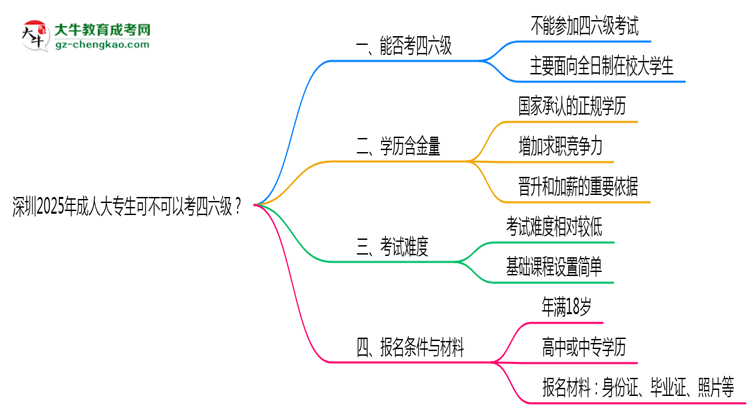 深圳2025年成人大專生可不可以考四六級？思維導圖