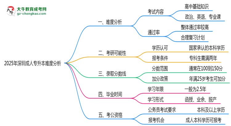 2025年深圳成人專(zhuān)升本難不難？思維導(dǎo)圖