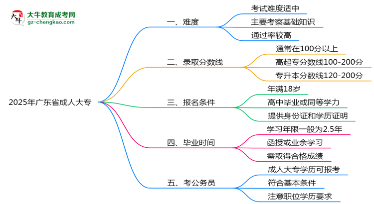 2025年廣東省成人大專難不難？思維導(dǎo)圖