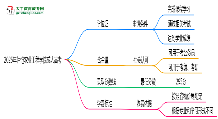 2025年仲愷農(nóng)業(yè)工程學(xué)院成人高考能拿學(xué)位證嗎？思維導(dǎo)圖