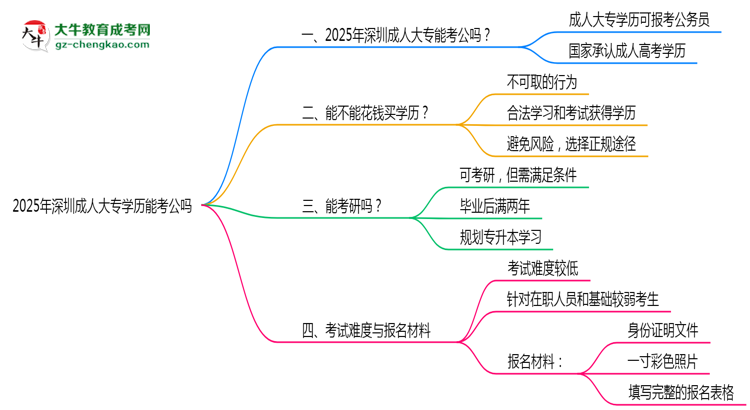 深圳2025年成人大專學(xué)歷能考公嗎？思維導(dǎo)圖