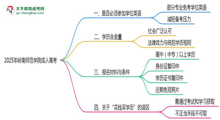 2025年嶺南師范學(xué)院成人高考要考學(xué)位英語嗎？思維導(dǎo)圖