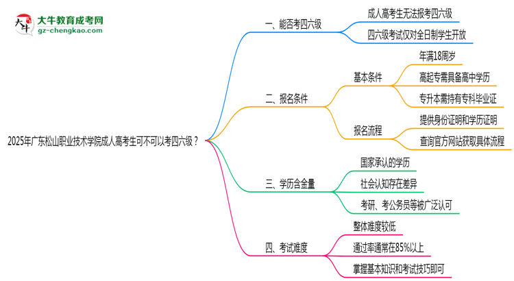 廣東松山職業(yè)技術(shù)學(xué)院2025年成人高考生可不可以考四六級(jí)？思維導(dǎo)圖