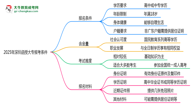 深圳2025年函授大專(zhuān)報(bào)考條件是什么思維導(dǎo)圖