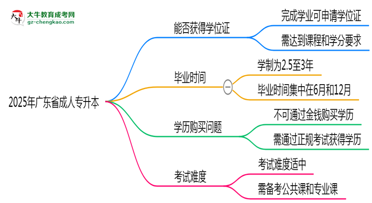2025年廣東省成人專升本能拿學(xué)位證嗎？思維導(dǎo)圖