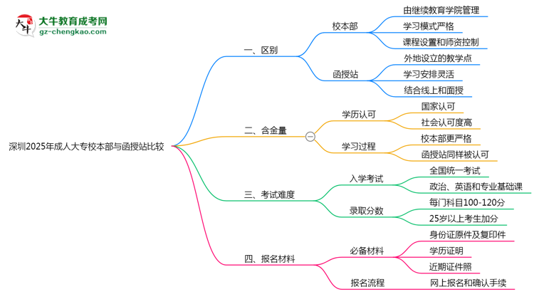 深圳2025年成人大專校本部和函授站哪個更好？思維導(dǎo)圖