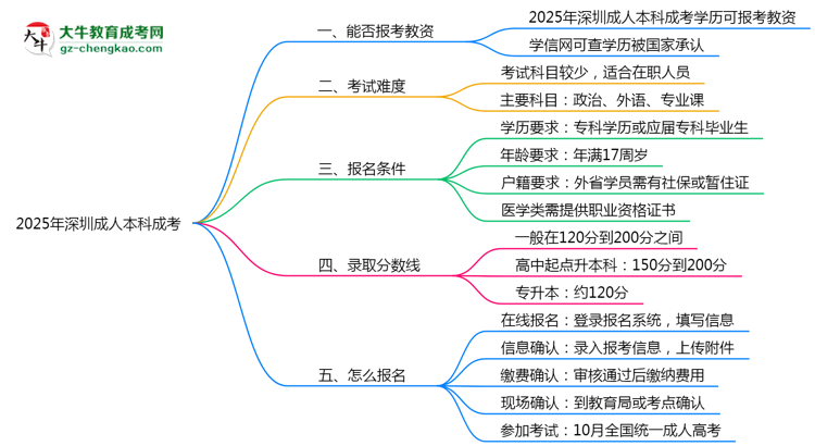 2025年深圳成人本科學(xué)歷能報(bào)考教資嗎？思維導(dǎo)圖