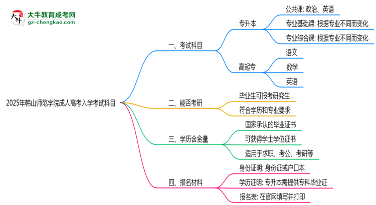 2025年韓山師范學(xué)院成人高考入學(xué)考試科目有哪些？思維導(dǎo)圖