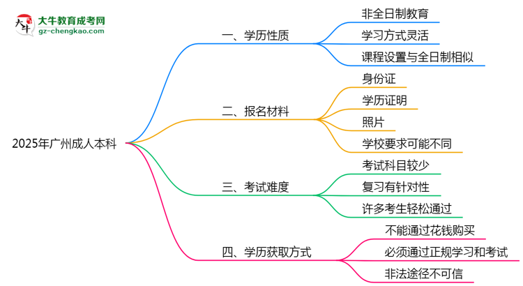 2025年廣州成人本科是全日制學(xué)歷嗎？思維導(dǎo)圖