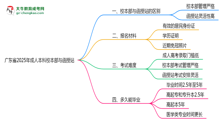 廣東省2025年成人本科校本部和函授站哪個更好？思維導(dǎo)圖