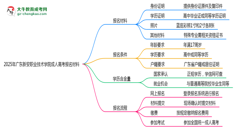 2025年廣東新安職業(yè)技術(shù)學(xué)院成人高考報(bào)名材料需要什么？思維導(dǎo)圖